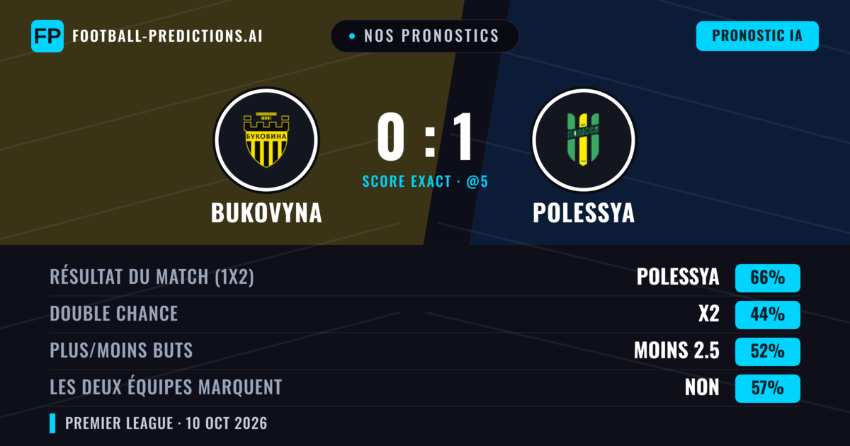 Nos pronostics: Bukovyna vs Polessya — Polessya — Victoire (66%); Moins 2.5; Les deux marquent : Non