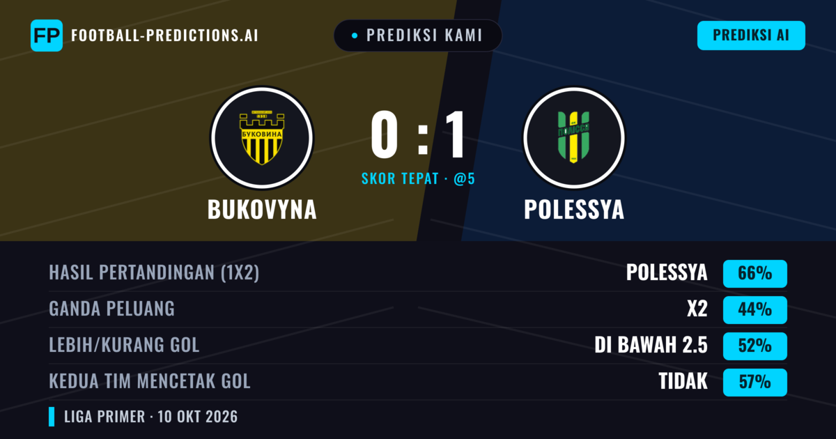 Prediksi kami: Bukovyna vs Polessya — Polessya — Menang (66%); Kurang 2.5; Kedua tim mencetak gol: Tidak
