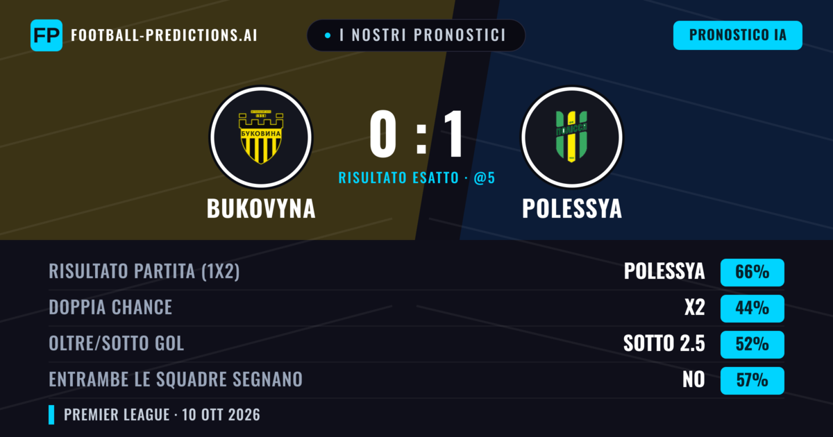 I nostri pronostici: Bukovyna vs Polessya — Polessya — Vince (66%); Sotto 2.5; Entrambe segnano: No