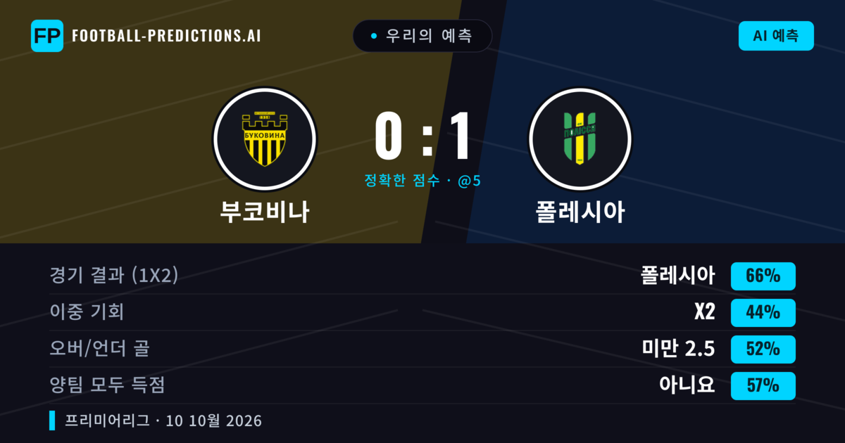 우리의 예측: 부코비나 vs 폴레시아 — 폴레시아 — 승리 (66%); 미만 2.5; 양팀 모두 득점: 아니오