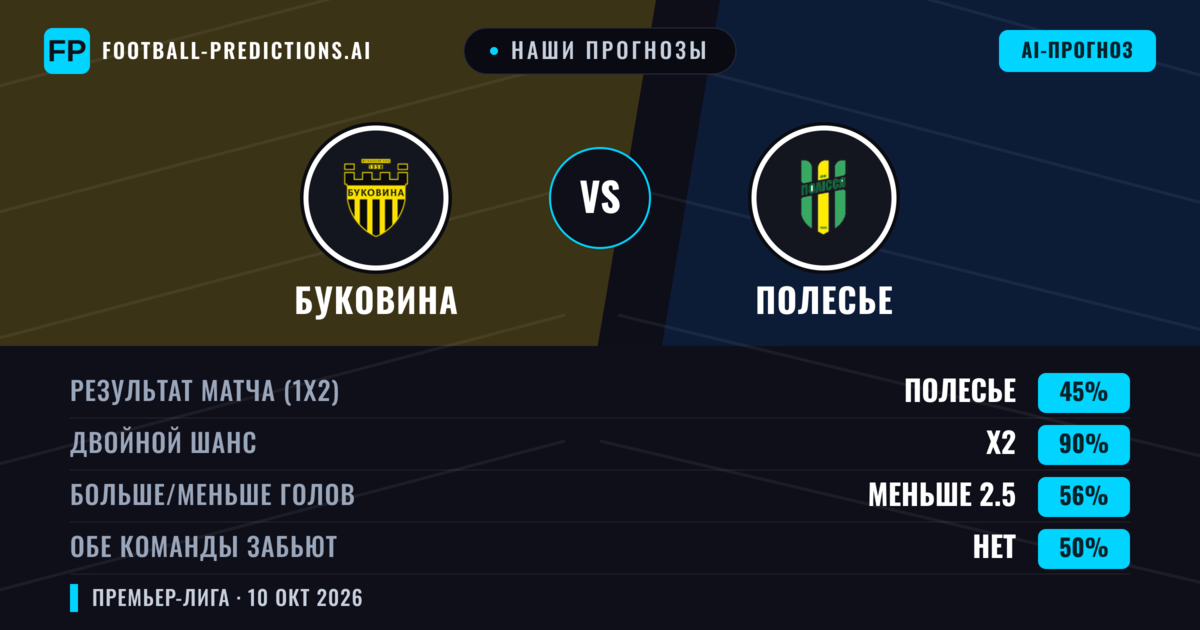 Наши прогнозы: Буковина против Полесье — Полесье — Победа (66%); Меньше 2.5; Обе забьют Нет