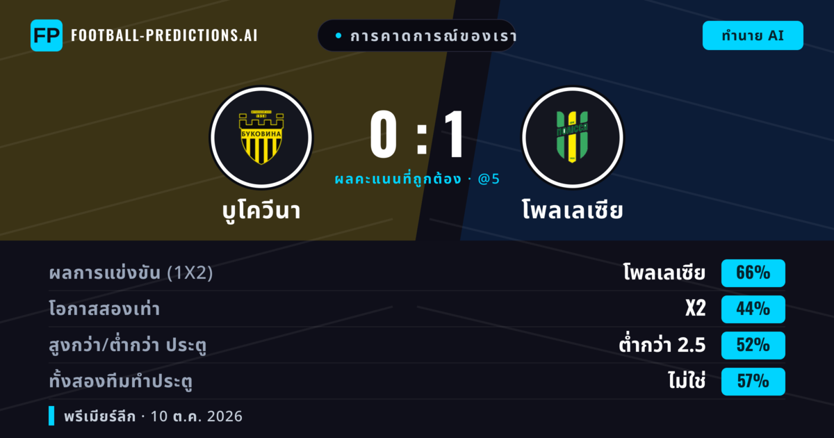 การคาดการณ์ของเรา: บูโควีนา vs โพลเลเซีย — โพลเลเซีย — ชนะ (66%); ต่ำกว่า 2.5; ทั้งสองทีมทำประตู: ไม่ใช่