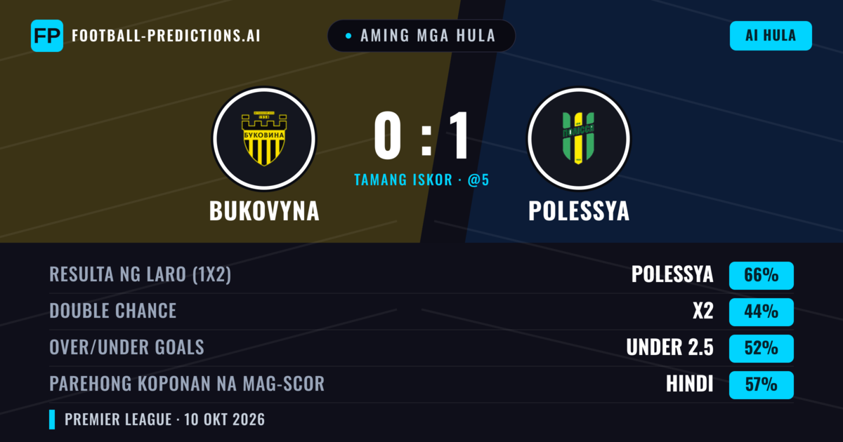 Aming mga hula: Bukovyna vs Polessya — Polessya — Manalo (66%); Under 2.5; Parehong magbubuo: Hindi