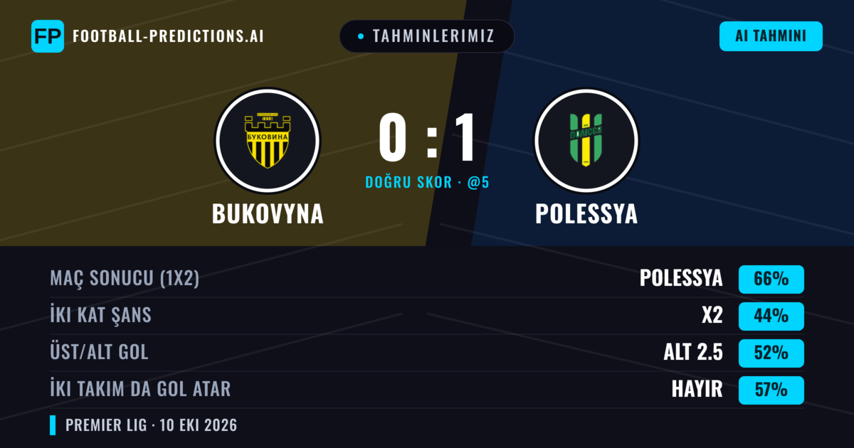 Tahminlerimiz: Bukovyna vs Polessya — Polessya — Kazanmak (66%); Alt 2.5; İki taraf da gol atar: Hayır