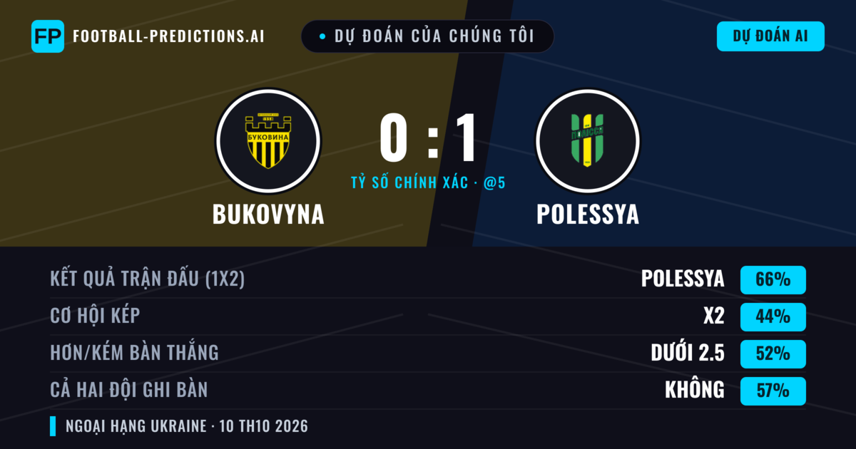 Dự đoán của chúng tôi: Bukovyna vs Polessya — Polessya — Thắng (66%); Ít hơn 2.5; Cả hai ghi bàn: Không