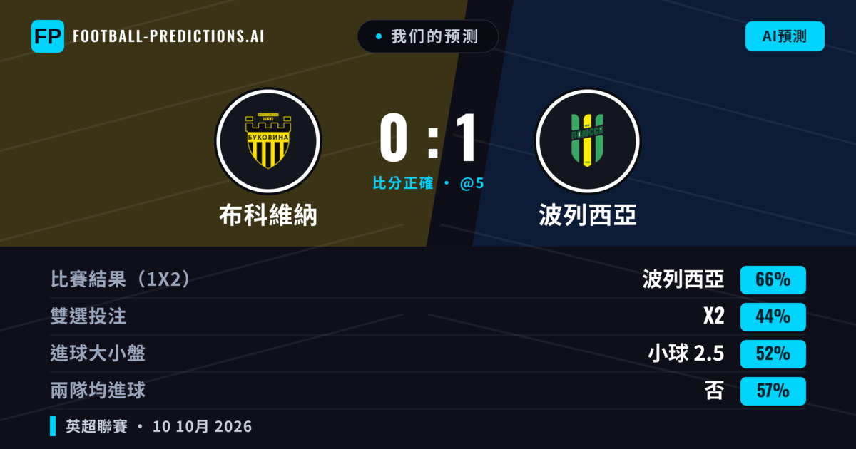 我们的预测: 布科維納 對 波列西亞 — 波列西亞 — 勝 (66%); 小球 2.5; 無進球