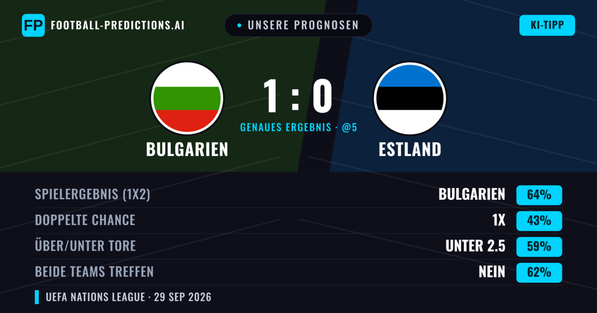 Unsere Prognosen: Bulgarien vs Estland — Bulgarien — Sieg (57%); Unter 2.5; Beide treffen: Nein