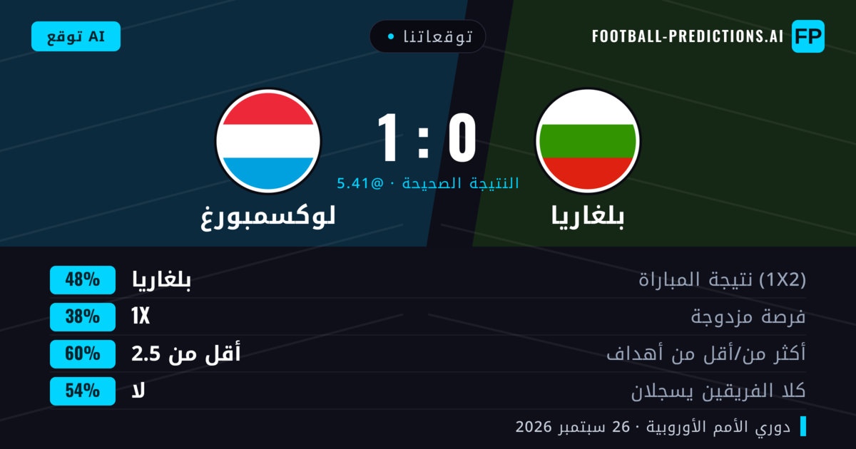 توقعاتنا: بلغاريا ضد لوكسمبورغ — بلغاريا — فوز (42%); أقل من 2.5; لا يسجل الطرفان