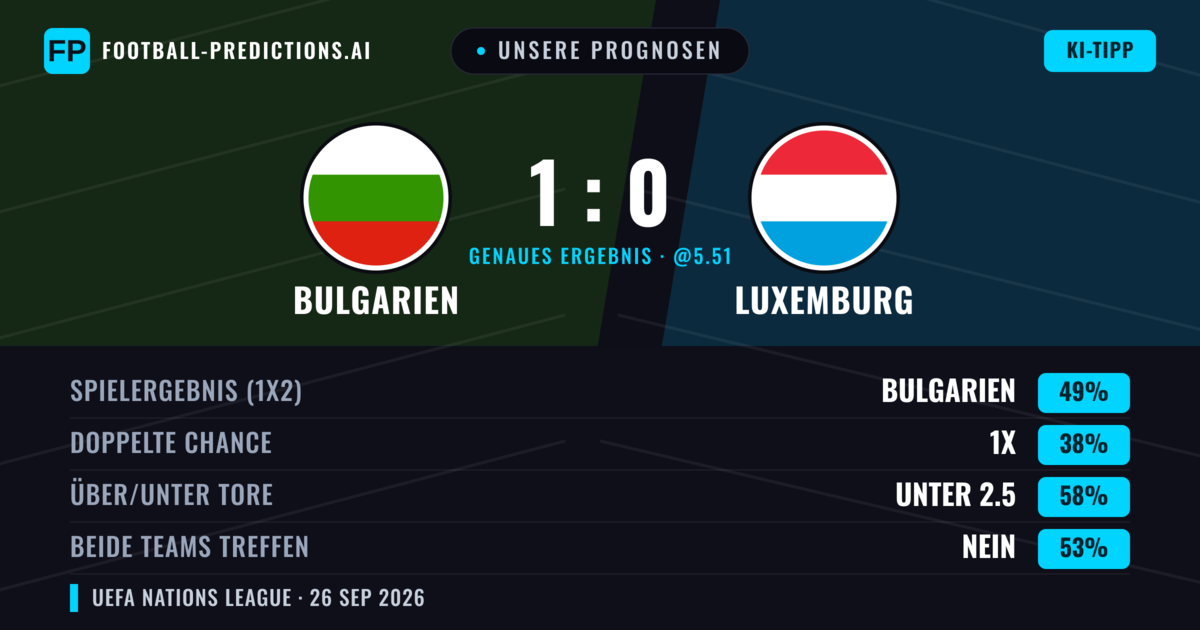 Unsere Prognosen: Bulgarien vs Luxemburg — Bulgarien — Sieg (42%); Unter 2.5; Beide treffen: Nein