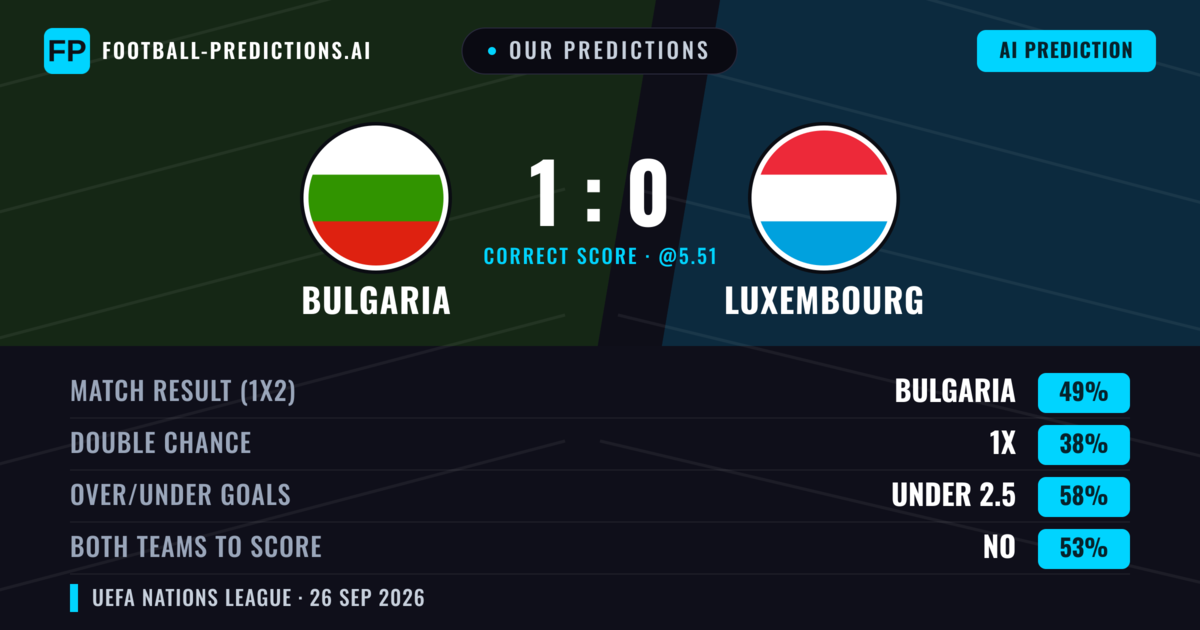 Our Predictions: Bulgaria vs Luxembourg — Bulgaria — Win (42%); under 2.5; Both teams to score: No