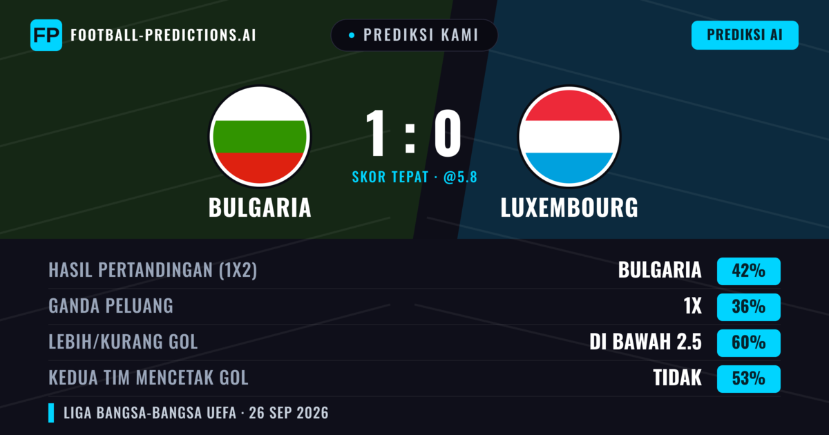 Prediksi kami: Bulgaria vs Luksemburg — Bulgaria — Menang (42%); Kurang 2.5; Kedua tim mencetak gol: Tidak