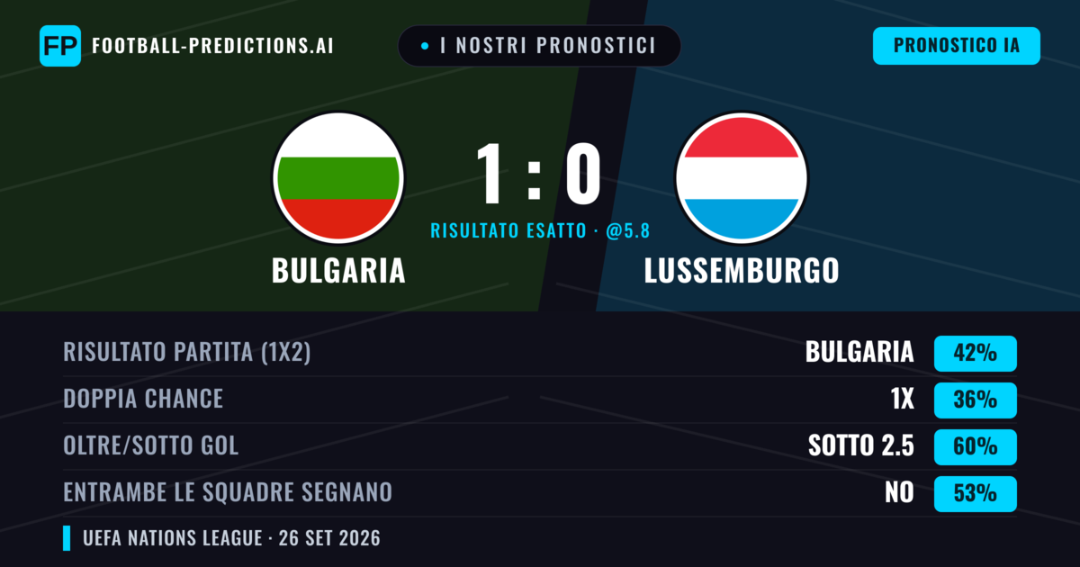 I nostri pronostici: Bulgaria vs Lussemburgo — Bulgaria — Vince (42%); Sotto 2.5; Entrambe segnano: No