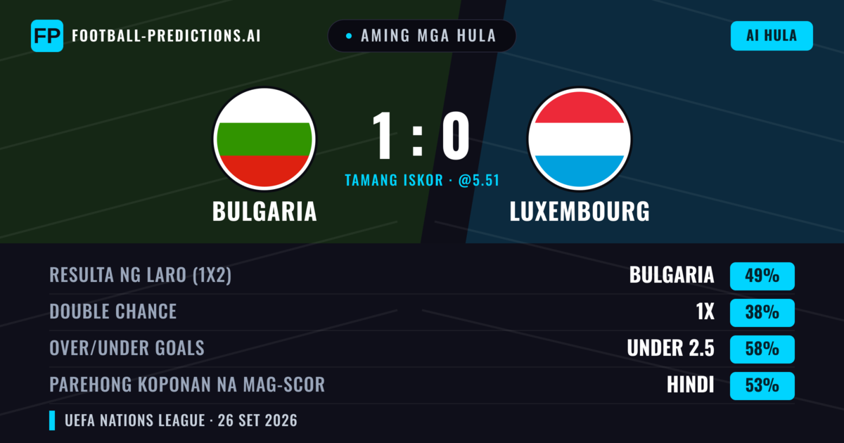 Aming mga hula: Bulgaria vs Luxembourg — Bulgaria — Manalo (42%); Under 2.5; Parehong magbubuo: Hindi