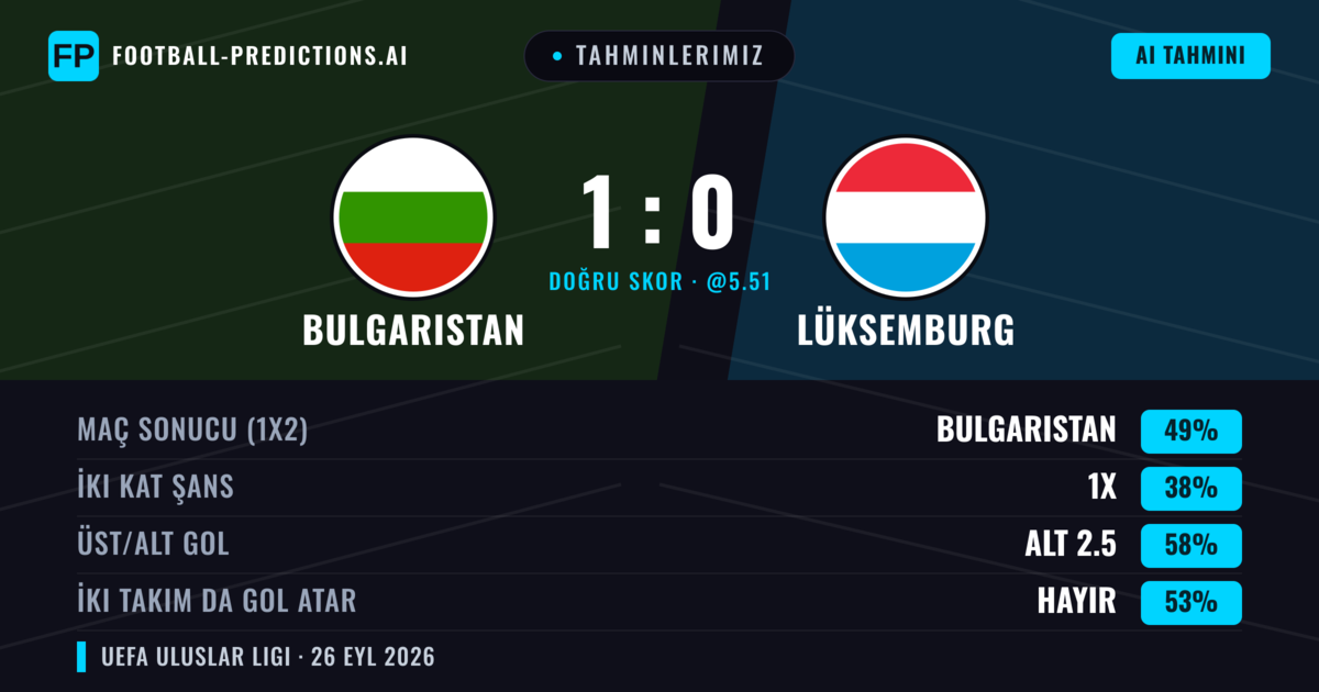 Tahminlerimiz: Bulgaristan vs Lüksemburg — Bulgaristan — Kazanmak (42%); Alt 2.5; İki taraf da gol atar: Hayır