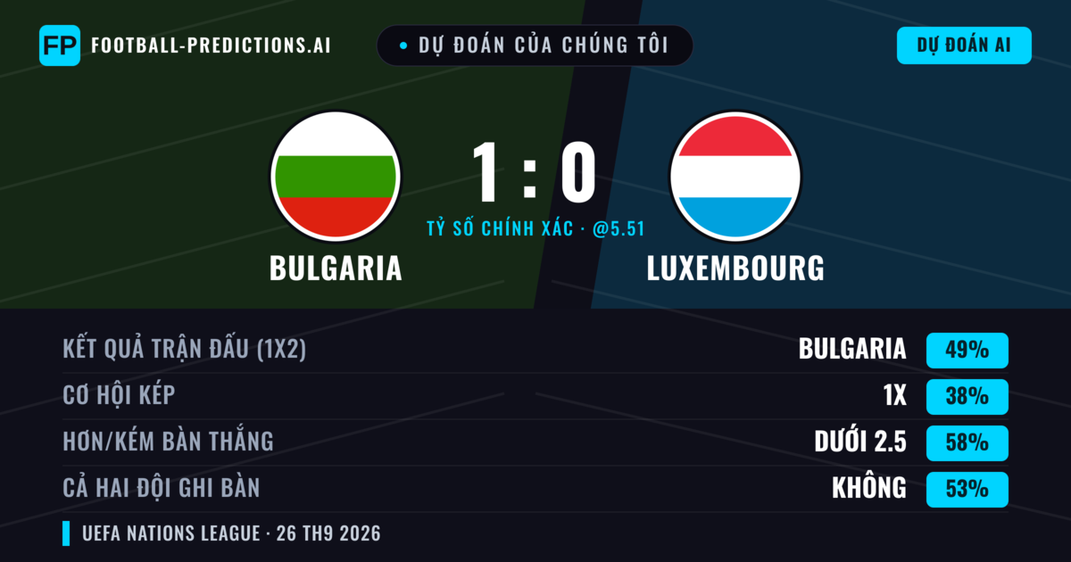 Dự đoán của chúng tôi: Bulgaria vs Luxembourg — Bulgaria — Thắng (42%); Ít hơn 2.5; Cả hai ghi bàn: Không