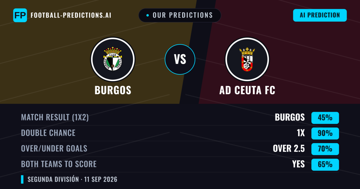 Our Predictions: Burgos vs AD Ceuta FC — Draw (45%); over 2.5; Both teams to score: Yes