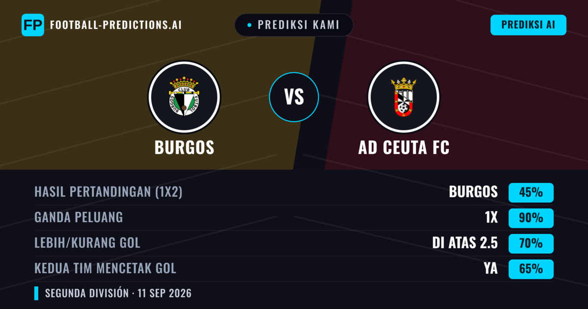 Prediksi kami: Burgos vs Ceuta — Seri (45%); Lebih 2.5; Kedua tim mencetak gol: Ya
