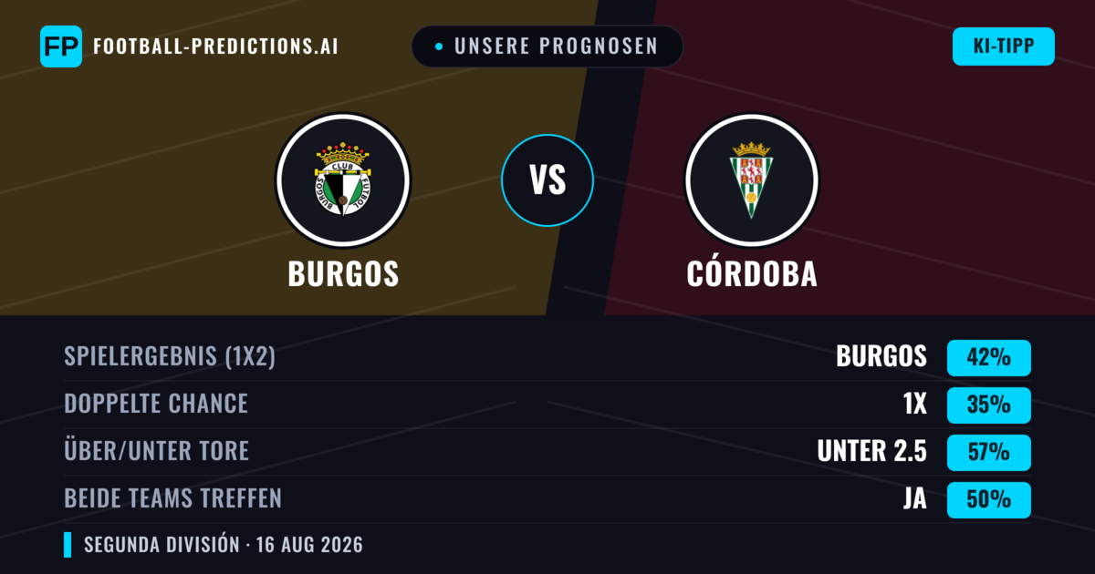 Unsere Prognosen: Burgos vs Córdoba — Burgos — Sieg (42%); Unter 2.5; Beide treffen: Ja
