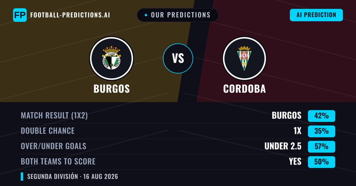 Our Predictions: Burgos vs Cordoba — Burgos — Win (42%); under 2.5; Both teams to score: Yes