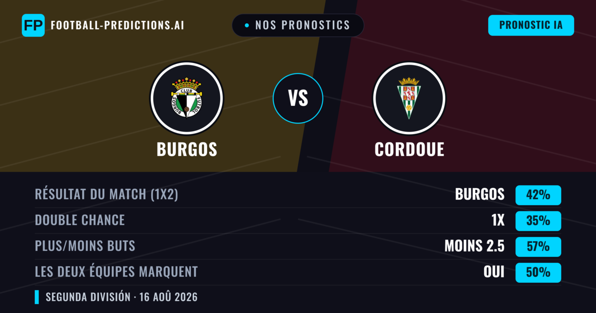 Nos pronostics: Burgos vs Cordoue — Burgos — Victoire (42%); Moins 2.5; Les deux marquent : Oui