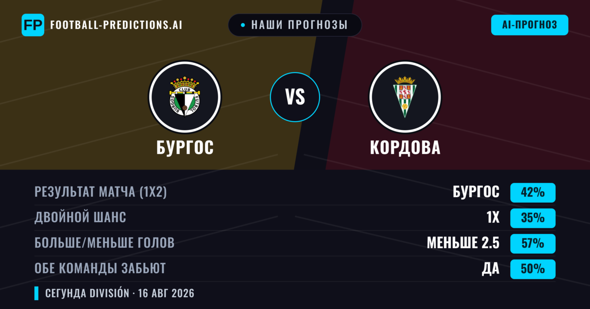 Наши прогнозы: Бургос против Кордова — Бургос — Победа (42%); Меньше 2.5; Обе забьют Да
