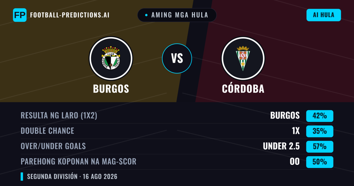 Aming mga hula: Burgos vs Córdoba — Burgos — Manalo (42%); Under 2.5; Parehong magbubuo: Oo