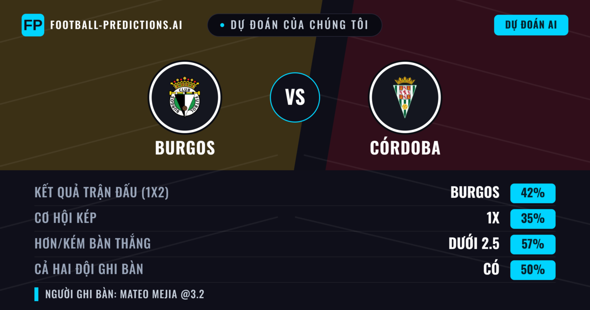 Dự đoán của chúng tôi: Burgos vs Córdoba — Burgos — Thắng (42%); Ít hơn 2.5; Cả hai ghi bàn: Có