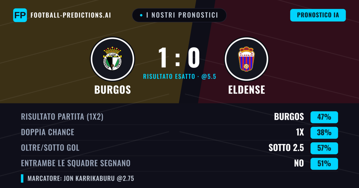 I nostri pronostici: Burgos vs Eldense — Burgos — Vince (47%); Sotto 2.5; Entrambe segnano: No