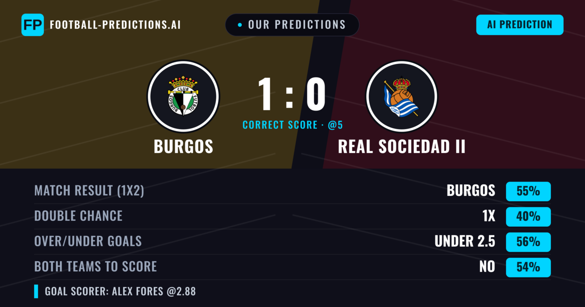 Our Predictions: Burgos vs Real Sociedad II — Burgos — Win (53%); under 2.5; Both teams to score: No