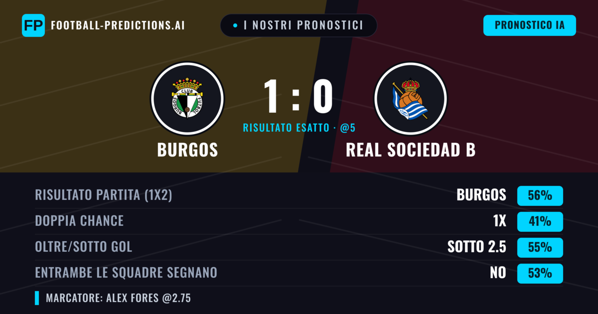 I nostri pronostici: Burgos vs Real Sociedad B — Burgos — Vince (53%); Sotto 2.5; Entrambe segnano: No
