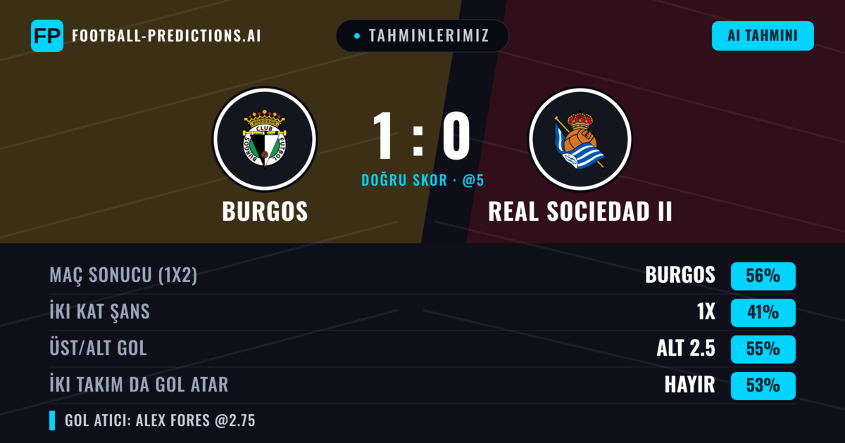 Tahminlerimiz: Burgos vs Real Sociedad II — Burgos — Kazanmak (53%); Alt 2.5; İki taraf da gol atar: Hayır