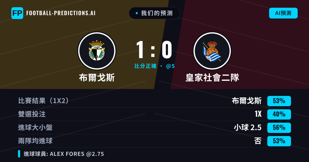 我们的预测: 布爾戈斯 對 皇家社會二隊 — 布爾戈斯 — 勝 (53%); 小球 2.5; 無進球