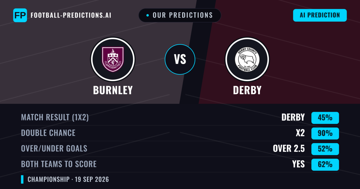 Our Predictions: Burnley vs Derby — Burnley — Win (53%); over 2.5; Both teams to score: Yes