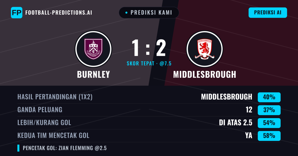 Prediksi kami: Burnley vs Middlesbrough — Middlesbrough — Menang (41%); Lebih 2.5; Kedua tim mencetak gol: Ya