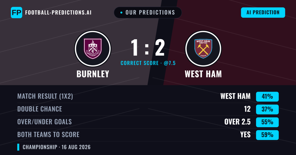 Our Predictions: Burnley vs West Ham — West Ham — Win (43%); over 2.5; Both teams to score: Yes