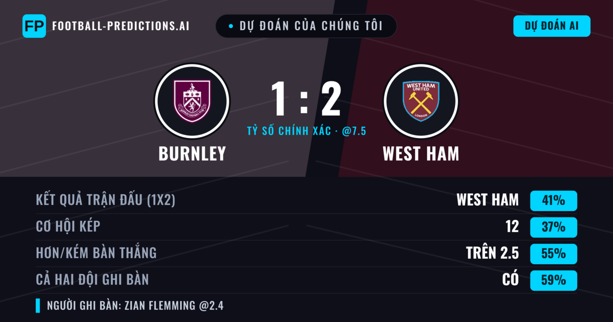 Dự đoán của chúng tôi: Burnley vs West Ham — West Ham — Thắng (43%); Hơn 2.5; Cả hai ghi bàn: Có