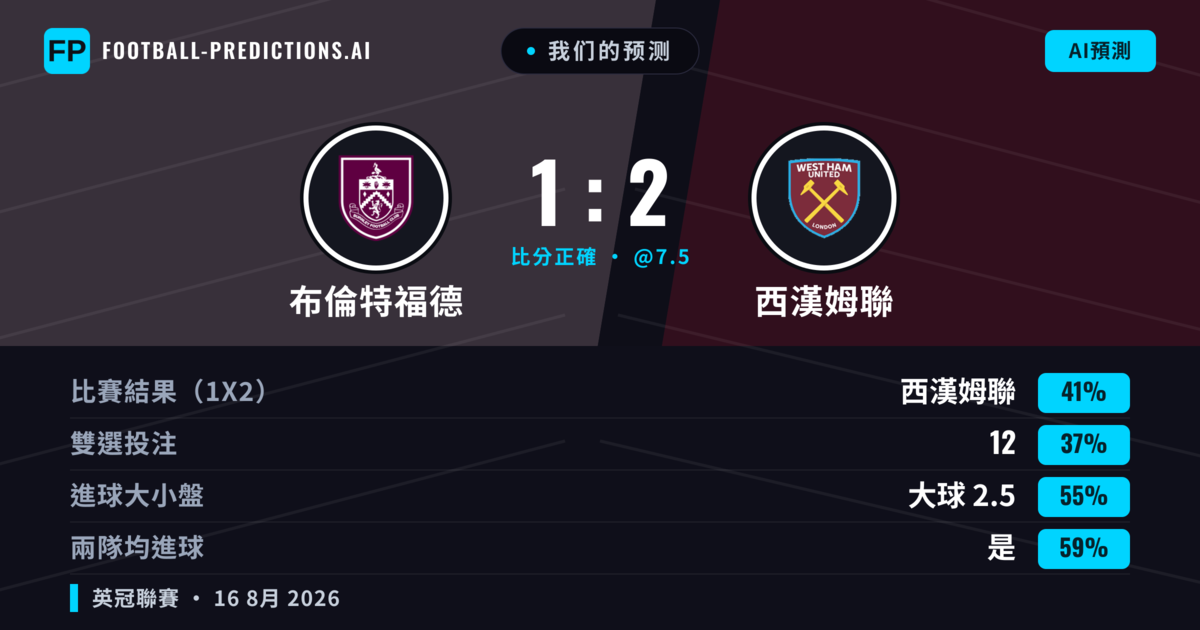 我们的预测: 布倫特福德 對 西漢姆聯 — 西漢姆聯 — 勝 (43%); 大球 2.5; 有進球