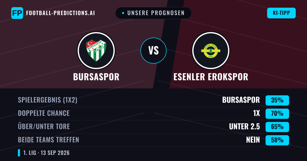 Unsere Prognosen: Bursaspor vs Esenler Erokspor — Unentschieden (35%); Unter 2.5; Beide treffen: Nein