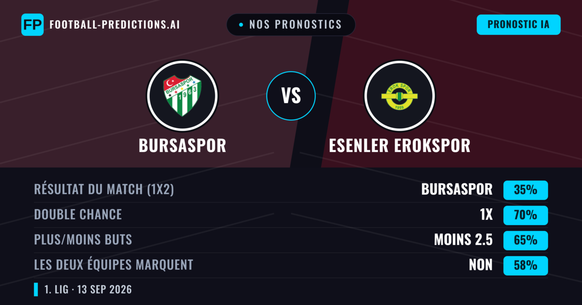 Nos pronostics: Bursaspor vs Esenler Erokspor — Nul (35%); Moins 2.5; Les deux marquent : Non