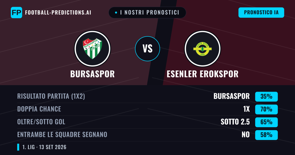 I nostri pronostici: Bursaspor vs Esenler Erokspor — Pareggio (35%); Sotto 2.5; Entrambe segnano: No
