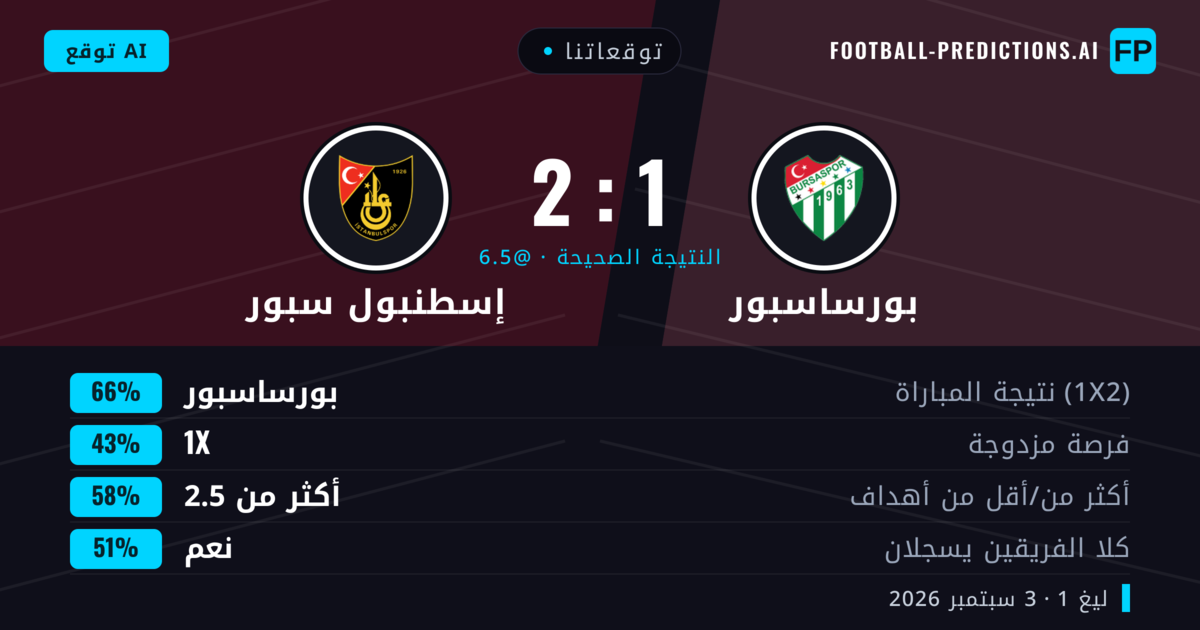 توقعاتنا: بورساسبور ضد إسطنبول سبور — بورساسبور — فوز (67%); أكثر من 2.5; هدفين أو أكثر