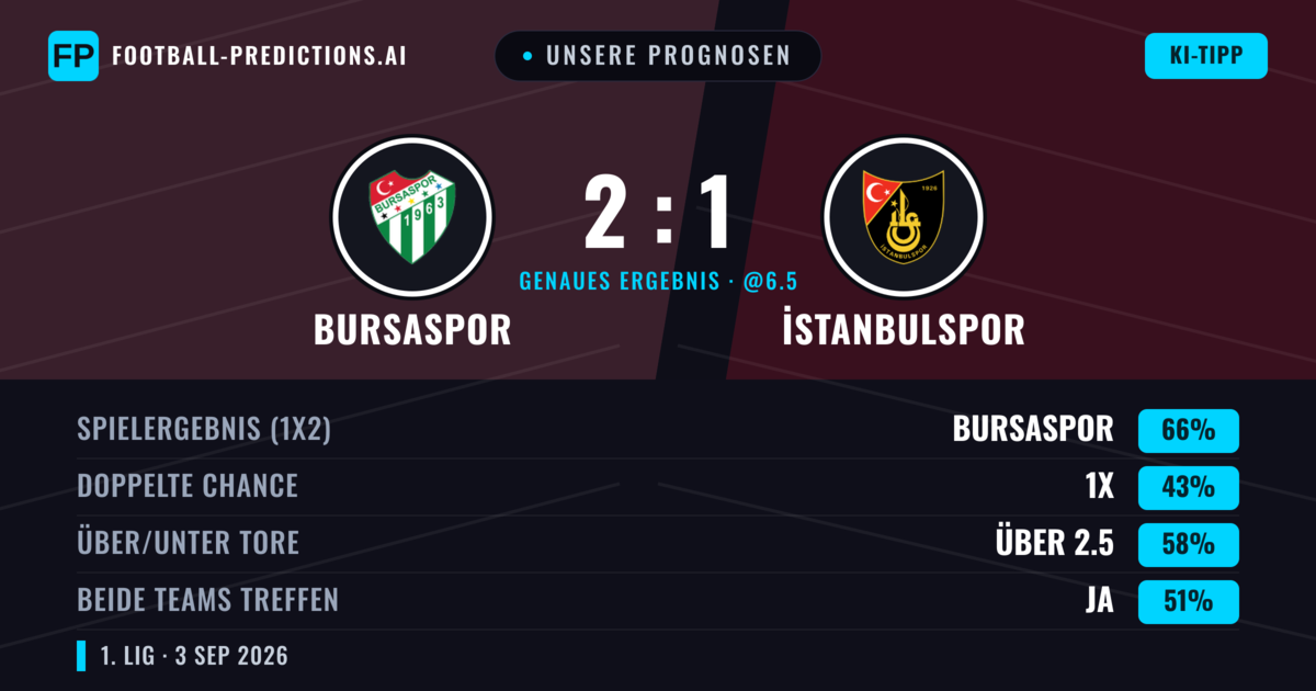 Unsere Prognosen: Bursaspor vs İstanbulspor — Bursaspor — Sieg (67%); Über 2.5; Beide treffen: Ja