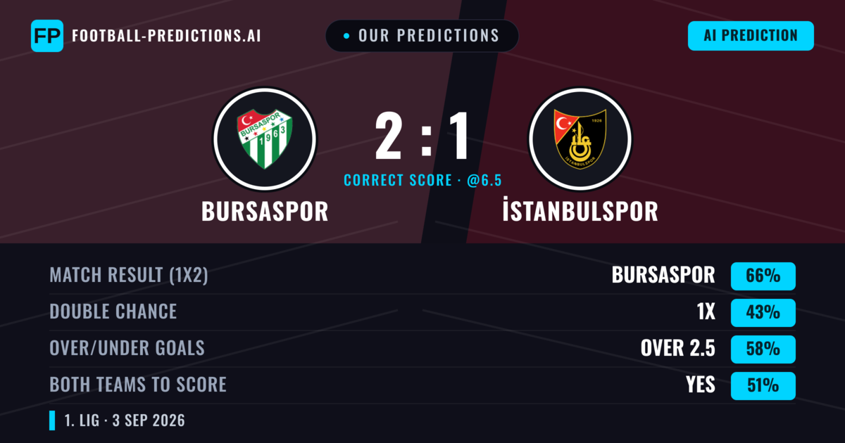Our Predictions: Bursaspor vs İstanbulspor — Bursaspor — Win (67%); over 2.5; Both teams to score: Yes