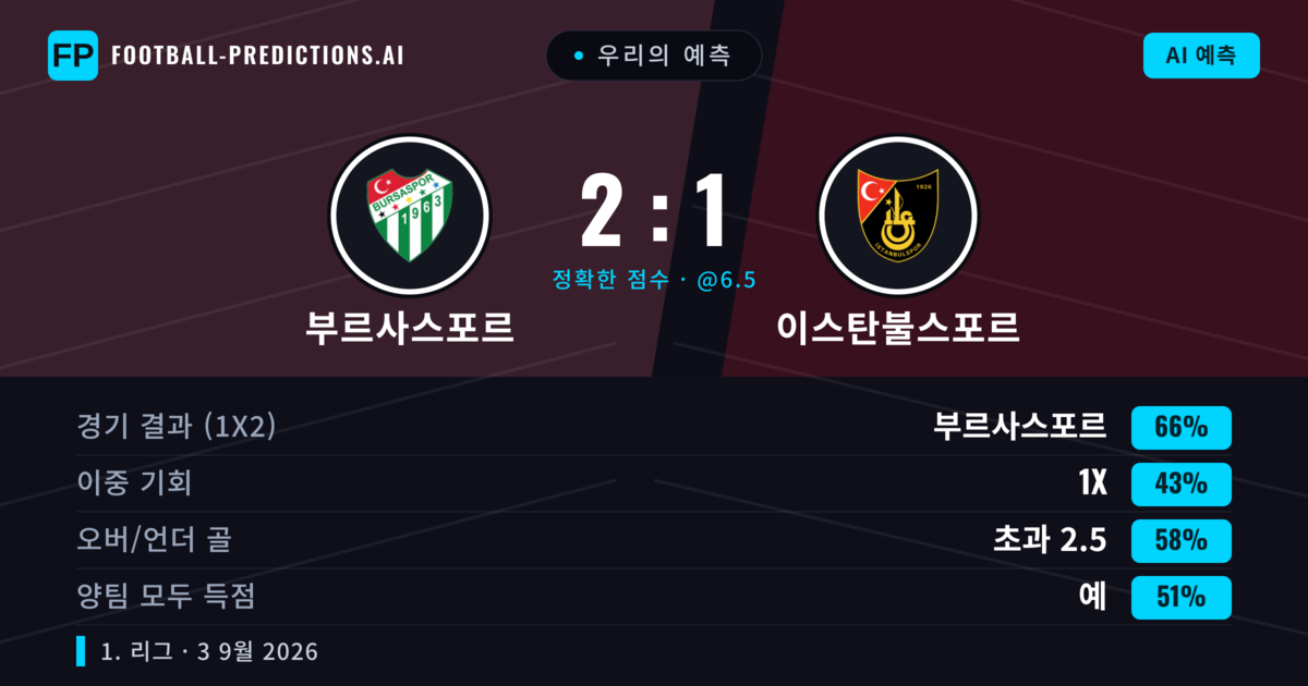 우리의 예측: 부르사스포르 vs 이스탄불스포르 — 부르사스포르 — 승리 (67%); 초과 2.5; 양팀 모두 득점: 예