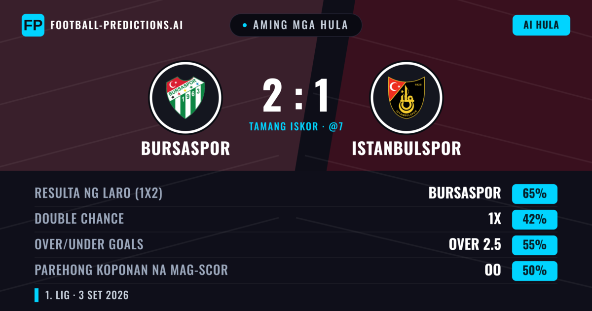 Aming mga hula: Bursaspor vs Istanbulspor — Bursaspor — Manalo (67%); Over 2.5; Parehong magbubuo: Oo