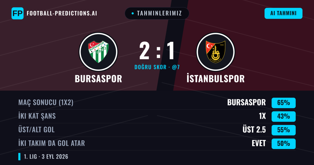 Tahminlerimiz: Bursaspor vs İstanbulspor — Bursaspor — Kazanmak (67%); Üst 2.5; İki taraf da gol atar: Evet