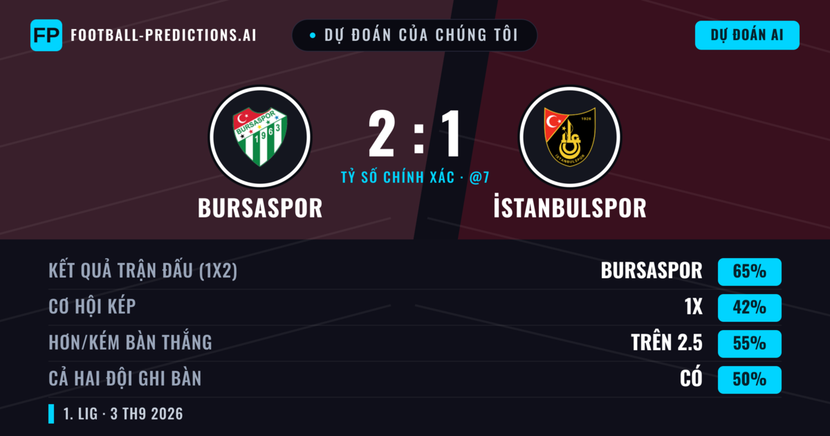 Dự đoán của chúng tôi: Bursaspor vs İstanbulspor — Bursaspor — Thắng (67%); Hơn 2.5; Cả hai ghi bàn: Có