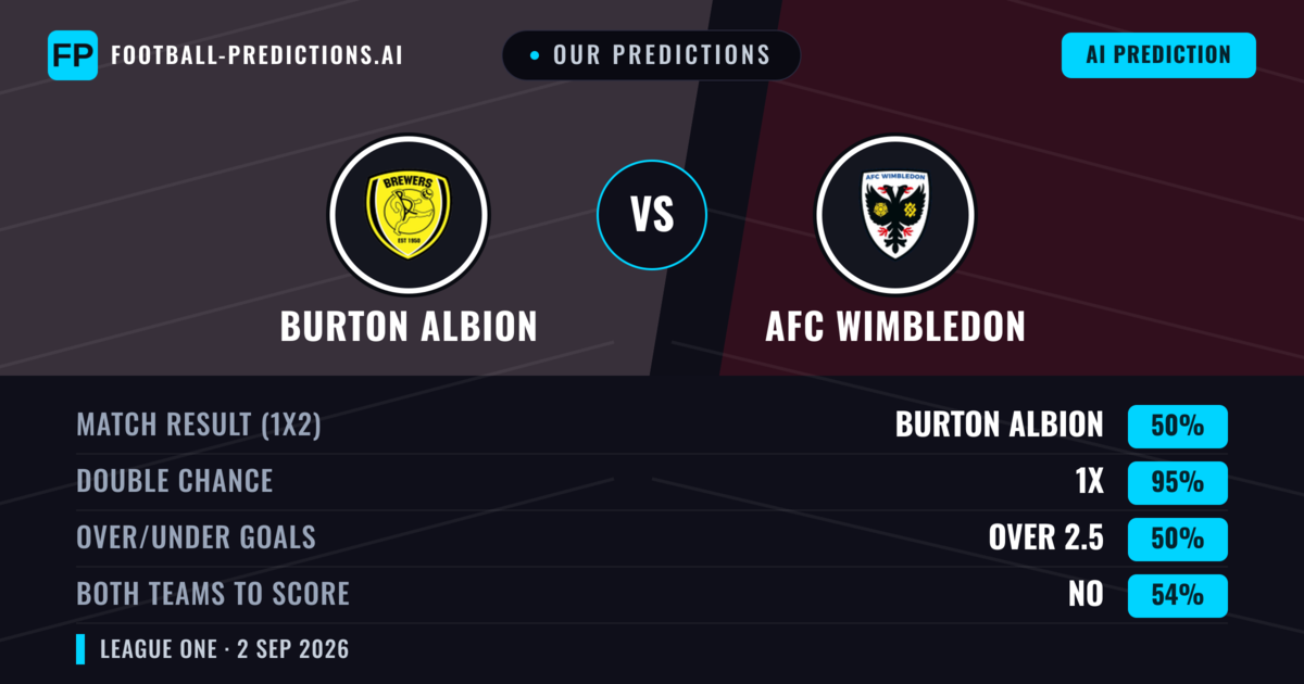 Our Predictions: Burton Albion vs AFC Wimbledon — Burton Albion — Win (46%); under 2.5; Both teams to score: Yes