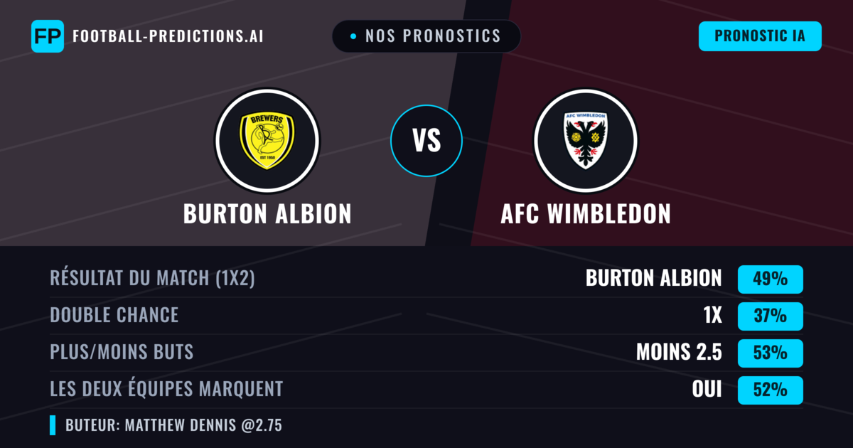 Nos pronostics: Burton Albion vs AFC Wimbledon — Burton Albion — Victoire (46%); Moins 2.5; Les deux marquent : Oui