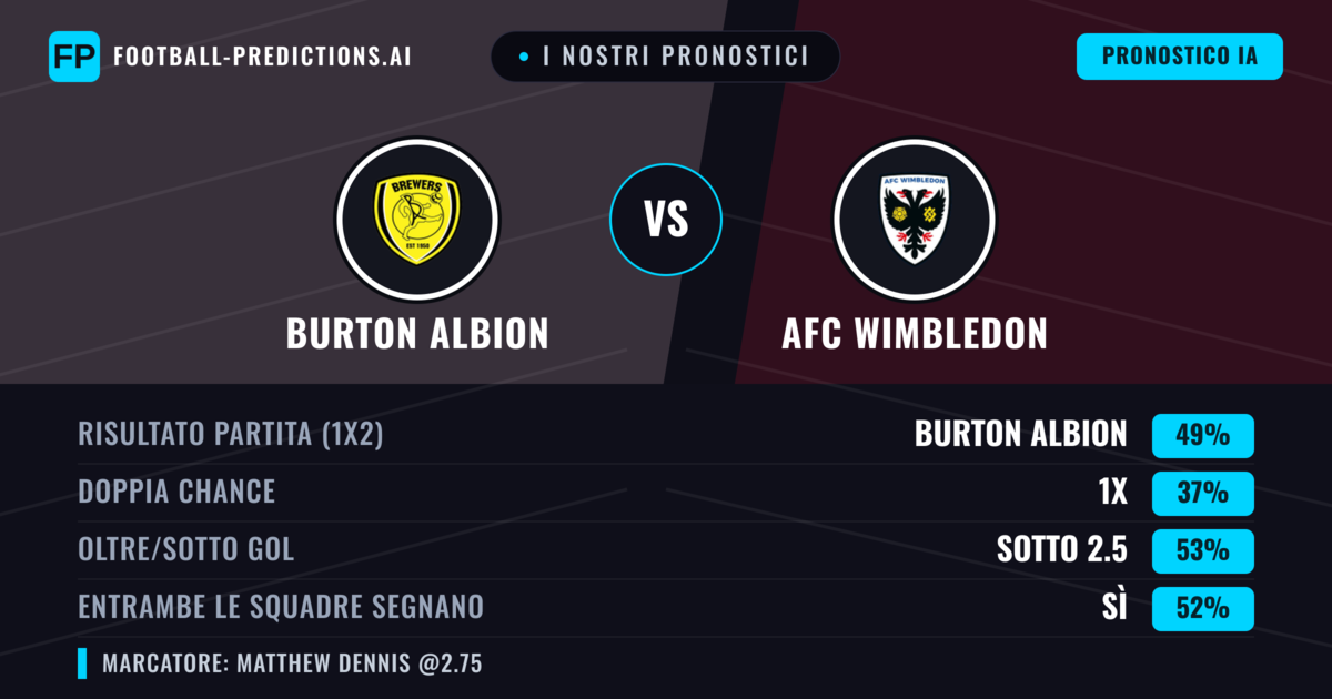 I nostri pronostici: Burton Albion vs AFC Wimbledon — Burton Albion — Vince (46%); Sotto 2.5; Entrambe segnano: Sì